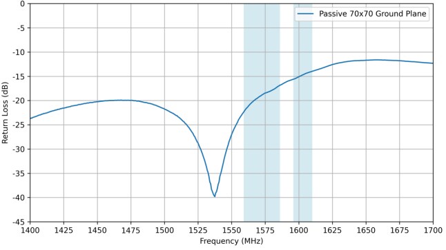 Performance Graph - Taoglas AA.186.301111 Magma LNA GNSS Antenna
