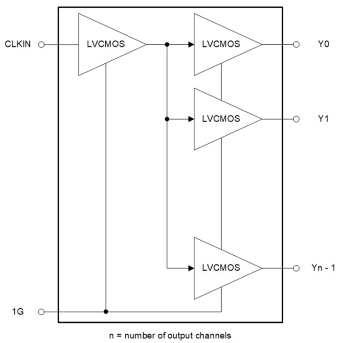 Block Diagram - Texas Instruments LMK1C110xA Asynchronous LVCMOS Clock Buffers
