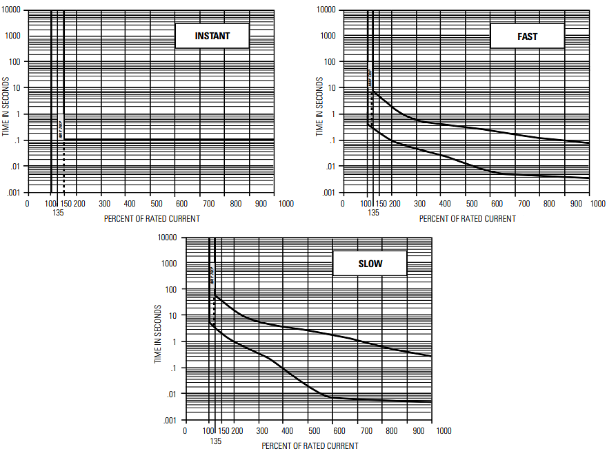 Performance Graph - AIRPAX / Sensata SNAPAK® Magnetic Circuit Protectors