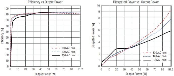 Performance Graph - RECOM Power REFIN2U/CL Series Flat Panel 1AC Power Supply