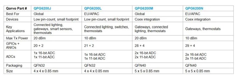 Chart - Qorvo QPG6200N Low-Power Wireless SoC