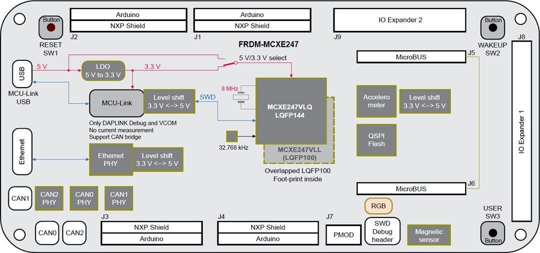 Block Diagram - NXP Semiconductors FRDM-MCXE247 Development Board