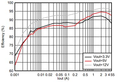 Performance Graph - Texas Instruments TPS54x38 Synchronous Buck Converters