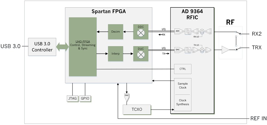Block Diagram - Digilent NI Ettus USRP B206mini-i SDR/Cognitive Radios