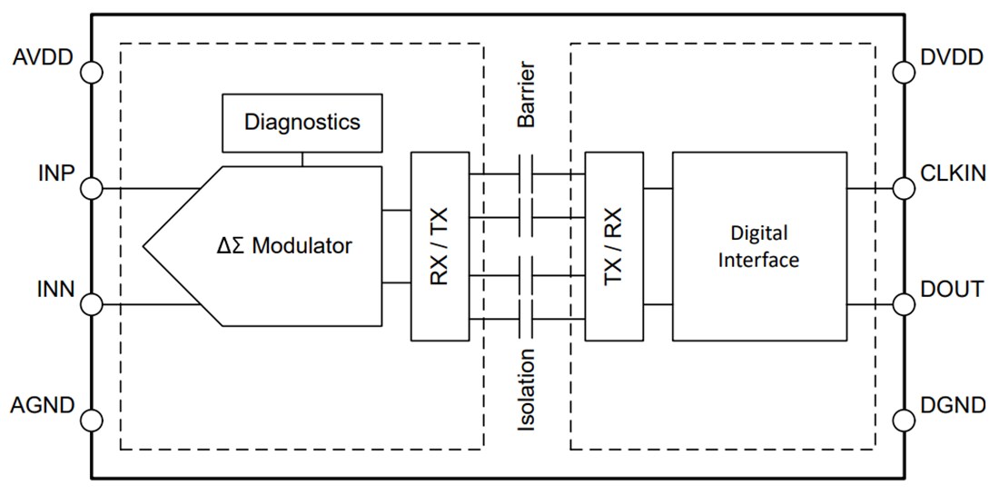 Block Diagram - Texas Instruments AMC0106M05 Precision Delta-Sigma Modulator