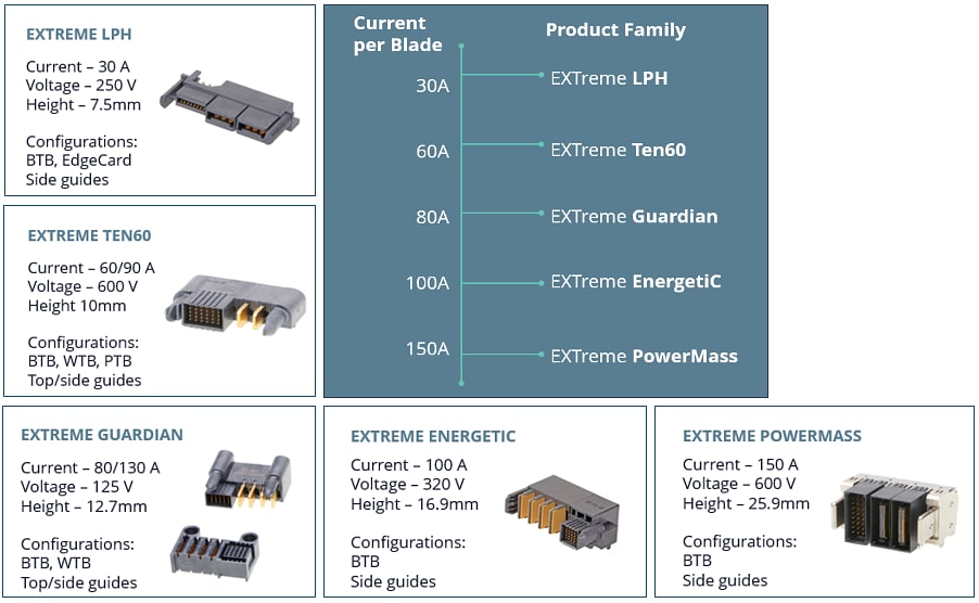 Chart - Molex EXTreme Power Connectors
