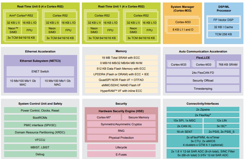 Block Diagram - NXP Semiconductors S32E2 Real-time Processors
