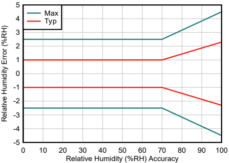 Performance Graph - Texas Instruments HDC3120/Q1 Analog Humidity & Temperature Sensors