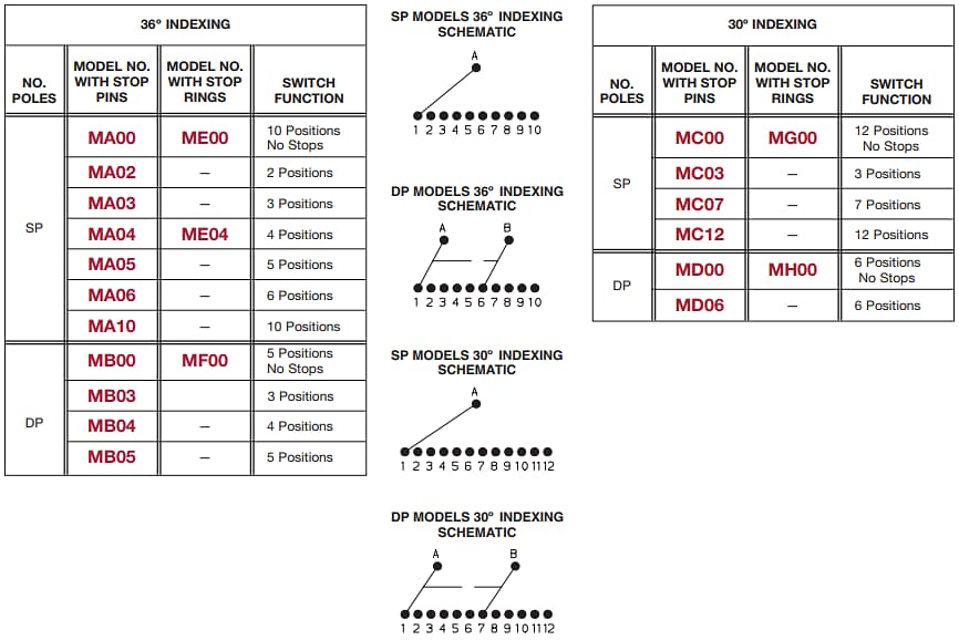 Chart - C&K Switches M Series Half-Inch Rotary Switches
