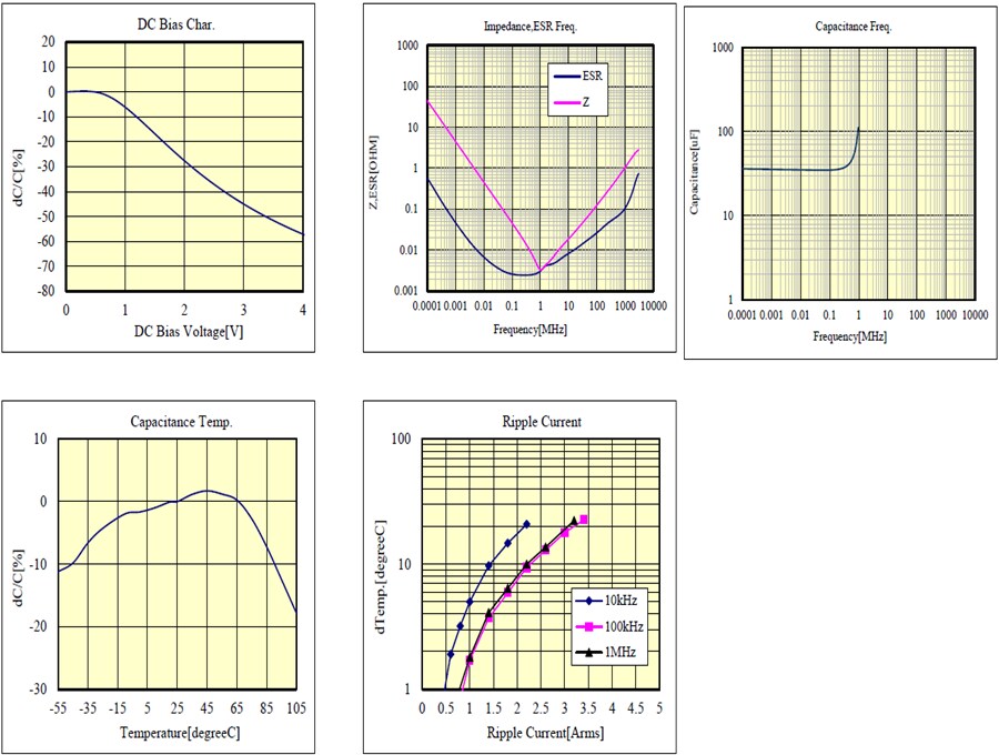Performance Graph - TAIYO YUDEN MCAS High Dielectric Automotive MLCCs