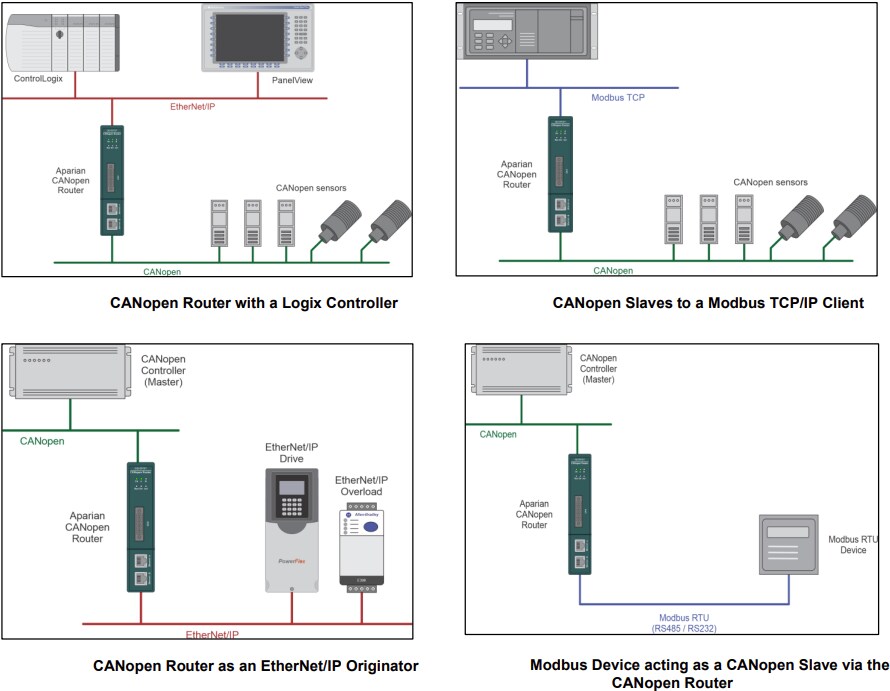 ProSoft Technology CANopen Routers/B