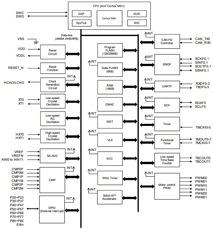Block Diagram - ROHM Semiconductor ML63Q2500 AI-Equipped Microcontrollers
