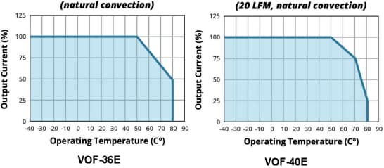 Performance Graph - CUI Inc VOF-36E/VOF-40E Internal AC-DC Power Supplies