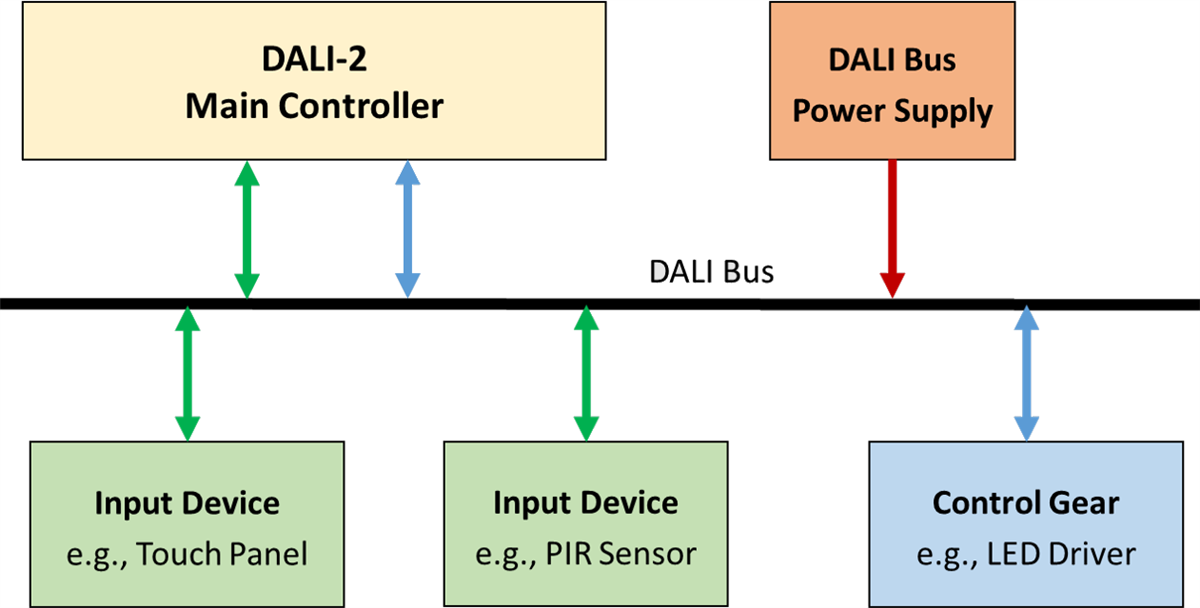 Infographic - MEAN WELL DLS-2 DALI-2 PIR Motion Sensors