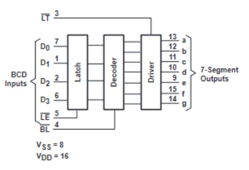 Block Diagram - Texas Instruments CD74HCx4511 BCD-to-7 Segment Latch/Decoder/Drivers