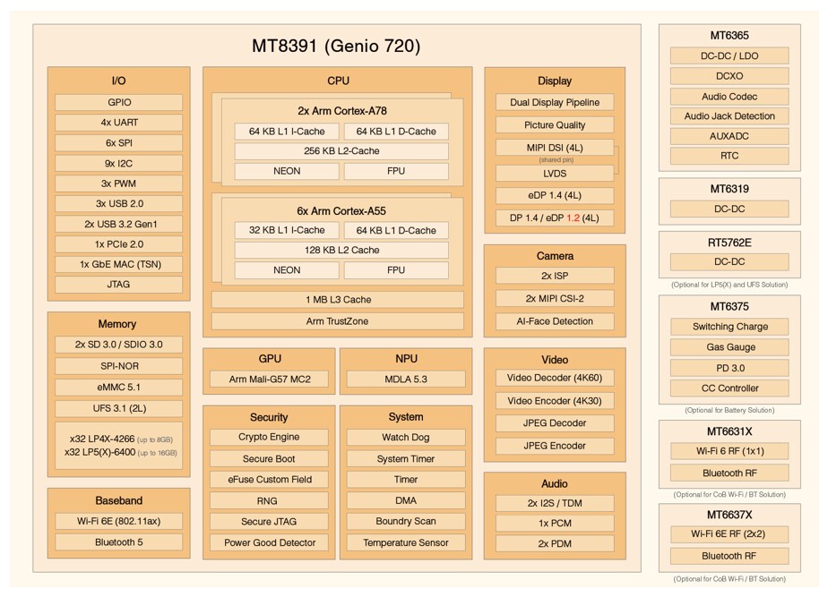 Block Diagram - MediaTek Genio 720 High-Performance Gen-AI IoT Platform