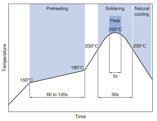 Chart - TDK VLBU6565100 F4-Type Wound Ferrite Inductors