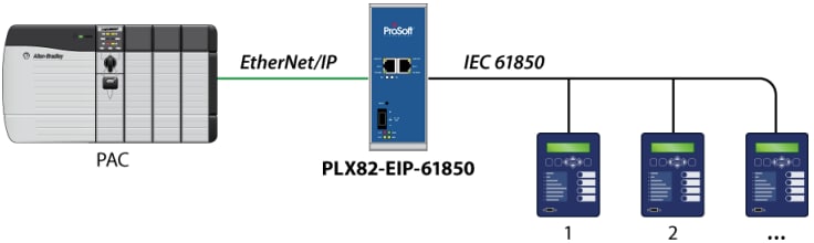 ProSoft Technology PLX82 Protocol Conversion Gateways