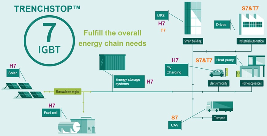 Infographic - Infineon Technologies 750V TRENCHSTOP™ IGBT7 H7 Discrete Transistors