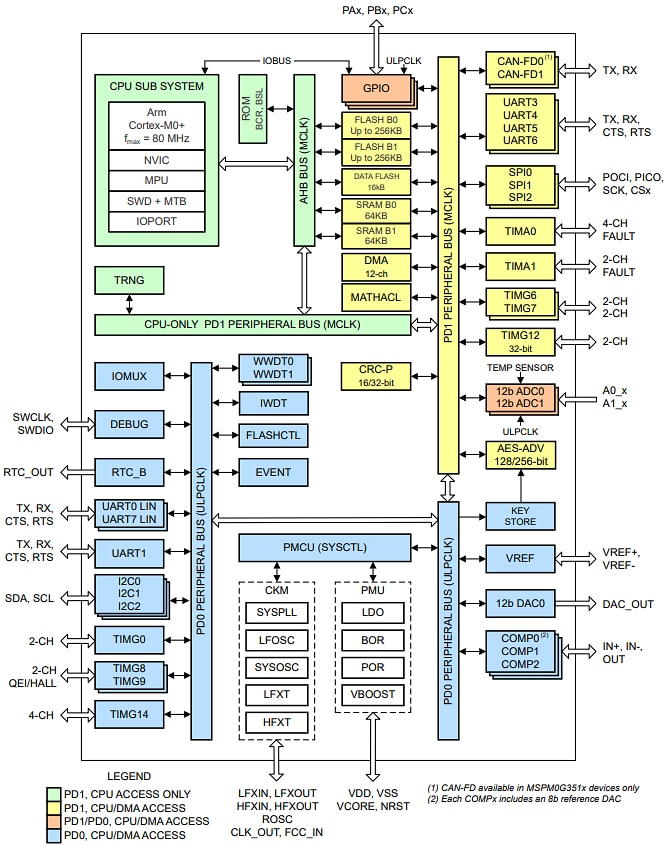 Block Diagram - Texas Instruments MSPM0Gx51x/MSPM0Gx51x-Q1 Mixed-Signal MCUs