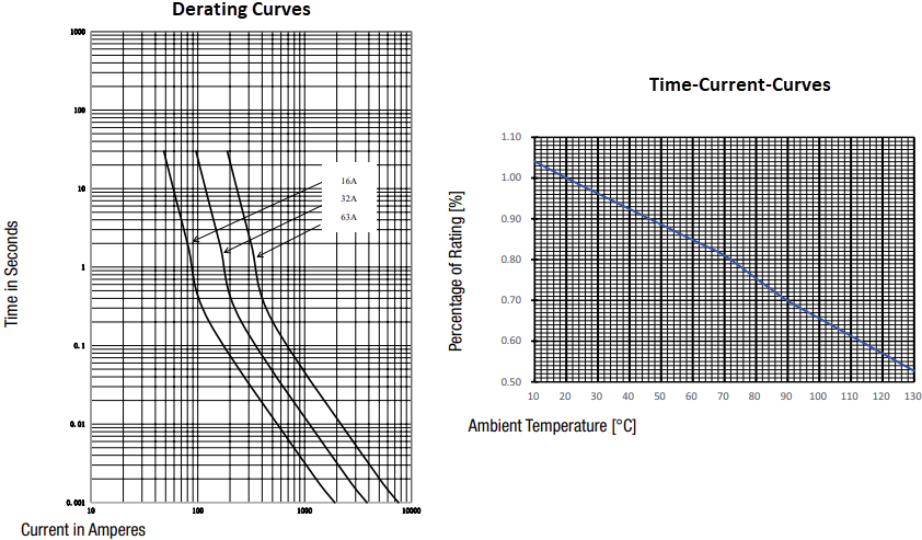Performance Graph - Schurter ARO Inline Fuses