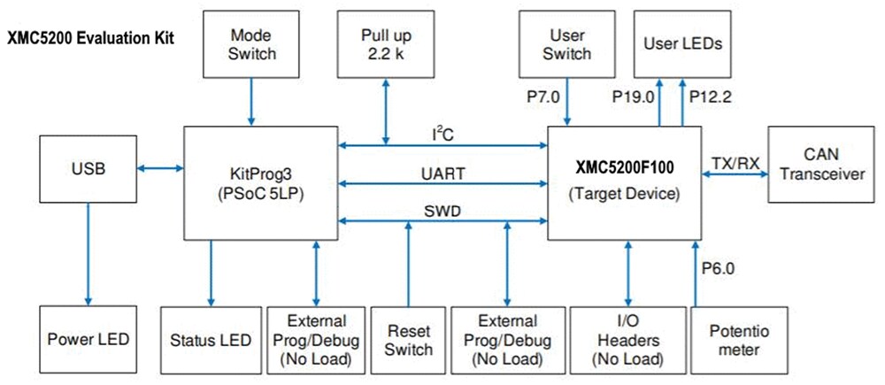Block Diagram - Infineon Technologies XMC5200 Evaluation Board