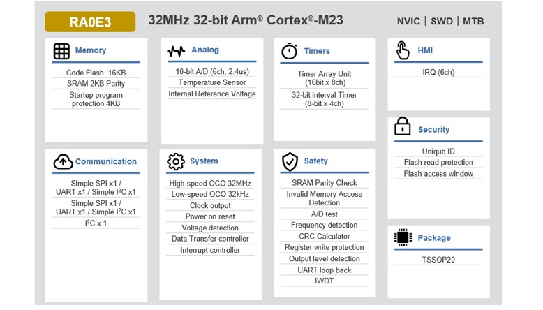 Block Diagram - Renesas Electronics RA0E3 General-Purpose Microcontrollers