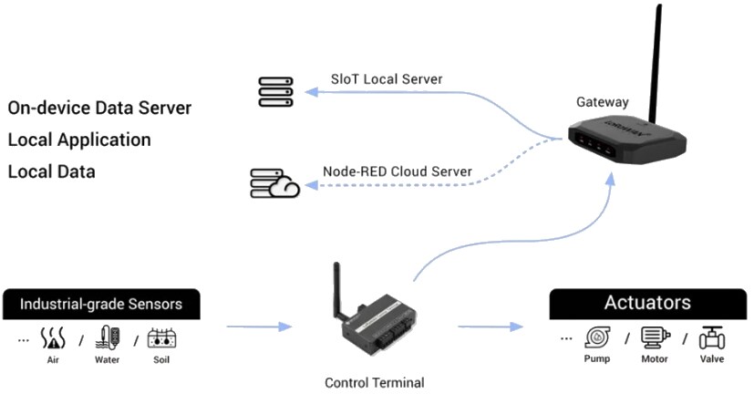 DFRobot LoRaWAN ESP32-S3 Development Board