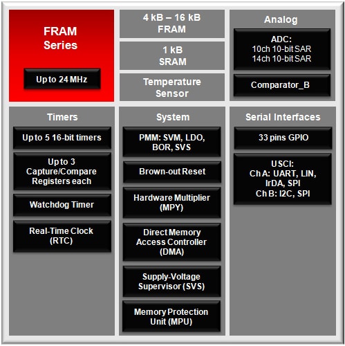 Block Diagram Block Diagram