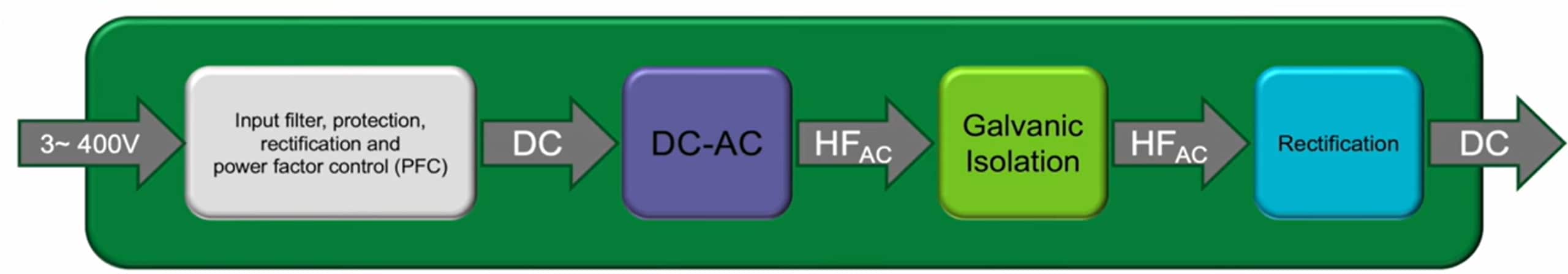 Figure 2: A high-level block diagram of the 3-phase low-voltage grid AC converted into DC voltage for EV charging.