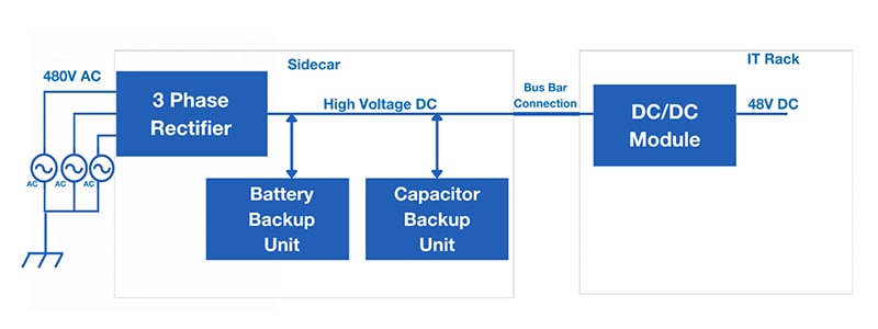 Going to a high-voltage DC distribution topology dramatically reduces losses and improves all aspects of power-delivery performance.