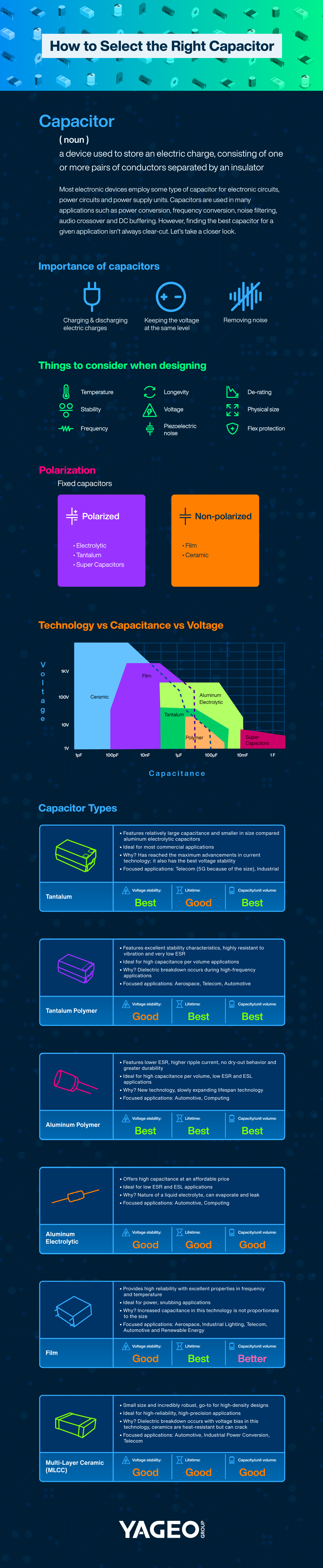 Yageo Capacitors Infographic