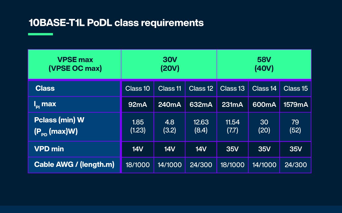 10BASE-T1L PoDL class requirements