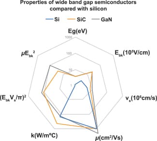 Properties of wide band gap semicondutors compared with silicon