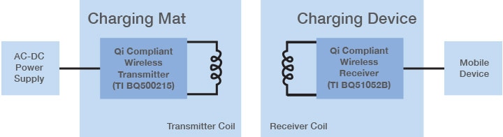 Example Qi Wireless Power Consortium Compliant RX/TX configuration