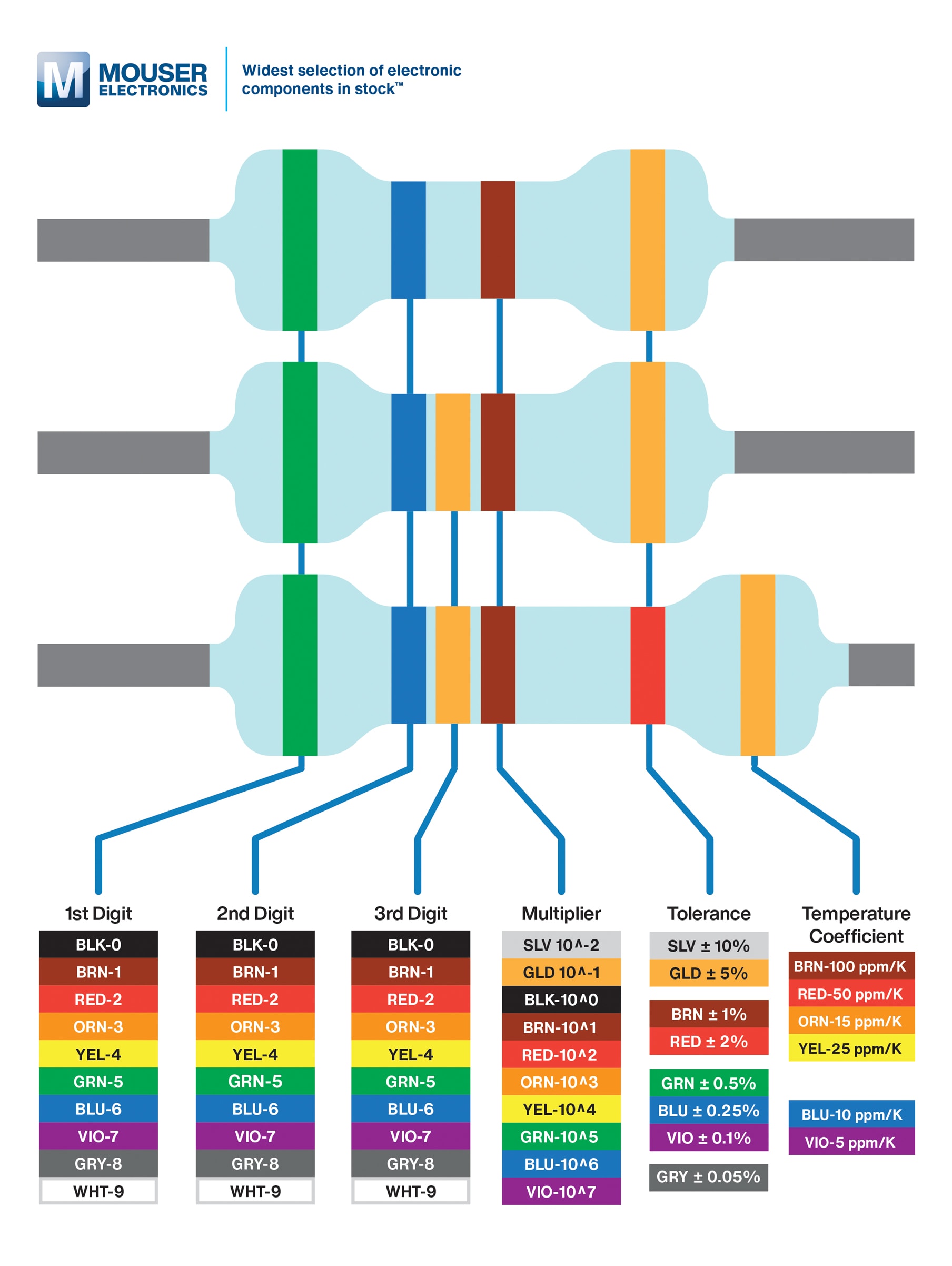 Calculadora de códigos de colores para resistores